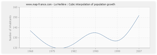 La Herlière : Cubic interpolation of population growth